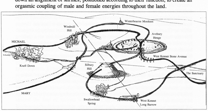 Miller's diagram of the intertwining serpentine movement of the Michael and Mary lines at Avebury. The site of our geophysical survey sits between Swallowhead Spring and West Kennet long barrow.